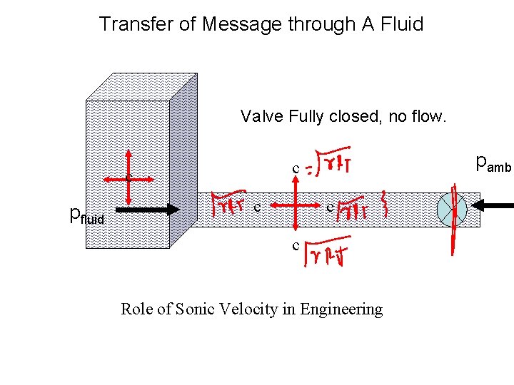 Transfer of Message through A Fluid Valve Fully closed, no flow. c pfluid pamb Transfer of Message through A Fluid Valve Fully closed, no flow. c pfluid pamb