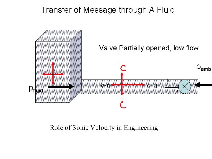Transfer of Message through A Fluid Valve Partially opened, low flow. pamb c pfluid Transfer of Message through A Fluid Valve Partially opened, low flow. pamb c pfluid