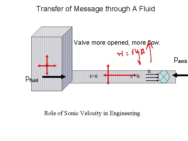 Transfer of Message through A Fluid Valve more opened, more flow. pamb c pfluid Transfer of Message through A Fluid Valve more opened, more flow. pamb c pfluid