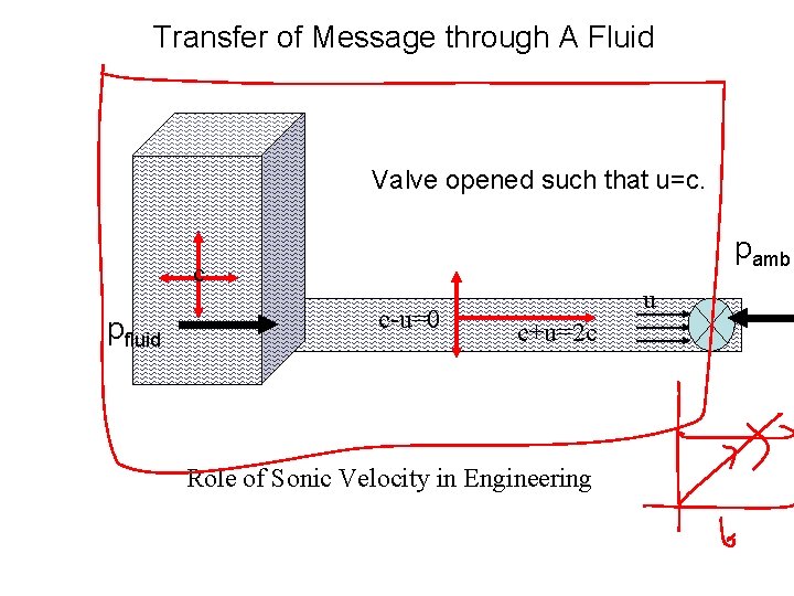 Transfer of Message through A Fluid Valve opened such that u=c. pamb c pfluid Transfer of Message through A Fluid Valve opened such that u=c. pamb c pfluid