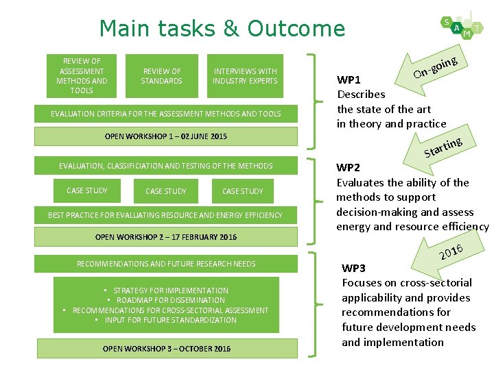 Main tasks & Outcome REVIEW OF ASSESSMENT METHODS AND TOOLS REVIEW OF STANDARDS INTERVIEWS