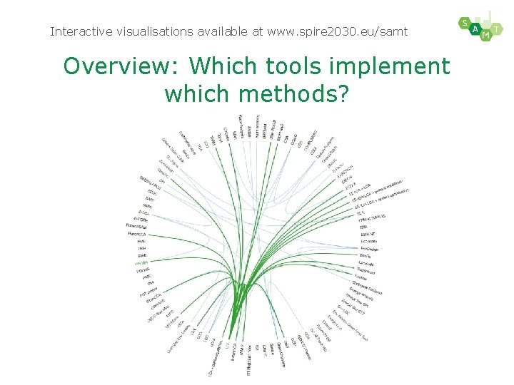 Interactive visualisations available at www. spire 2030. eu/samt Overview: Which tools implement which methods?