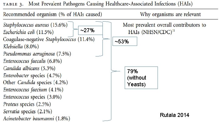 + ~27% ~53% 79% (without Yeasts) Rutala 2014 + ~27% ~53% 79% (without Yeasts) Rutala 2014