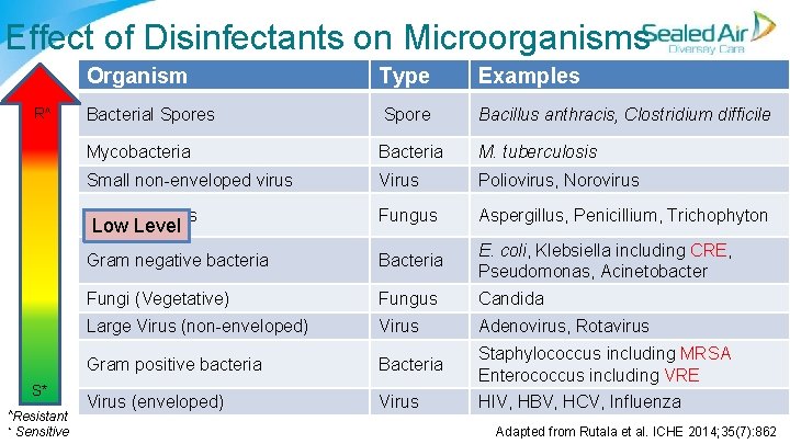Effect of Disinfectants on Microorganisms R^ Organism Type Examples Bacterial Spores Spore Bacillus anthracis, Effect of Disinfectants on Microorganisms R^ Organism Type Examples Bacterial Spores Spore Bacillus anthracis,