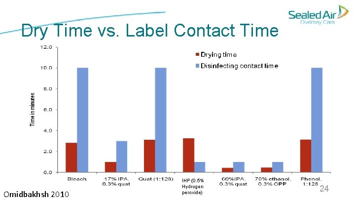 Dry Time vs. Label Contact Time Omidbakhsh 2010 IHP (0. 5% Hydrogen peroxide) 24 Dry Time vs. Label Contact Time Omidbakhsh 2010 IHP (0. 5% Hydrogen peroxide) 24