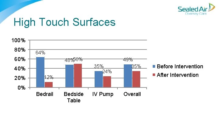 High Touch Surfaces 100% 80% 64% 60% 48%50% 35% 24% 40% 20% 49% 35% High Touch Surfaces 100% 80% 64% 60% 48%50% 35% 24% 40% 20% 49% 35%