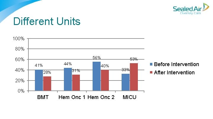 Different Units 100% 80% 56% 60% 41% 28% 44% 40% 31% 53% 33% 20% Different Units 100% 80% 56% 60% 41% 28% 44% 40% 31% 53% 33% 20%