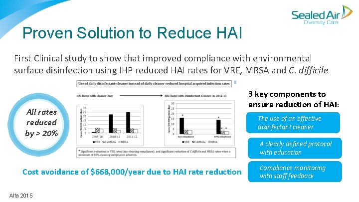 Proven Solution to Reduce HAI First Clinical study to show that improved compliance with Proven Solution to Reduce HAI First Clinical study to show that improved compliance with