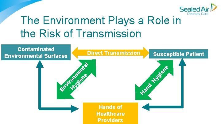 The Environment Plays a Role in the Risk of Transmission Direct Transmission Susceptible Patient The Environment Plays a Role in the Risk of Transmission Direct Transmission Susceptible Patient