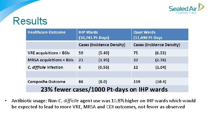 Results 23% fewer cases/1000 Pt-days on IHP wards • Antibiotic usage: Non-C. difficile agent Results 23% fewer cases/1000 Pt-days on IHP wards • Antibiotic usage: Non-C. difficile agent