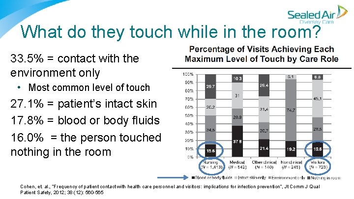 What do they touch while in the room? 33. 5% = contact with the What do they touch while in the room? 33. 5% = contact with the
