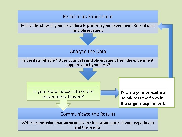 Perform an Experiment Follow the steps in your procedure to perform your experiment. Record