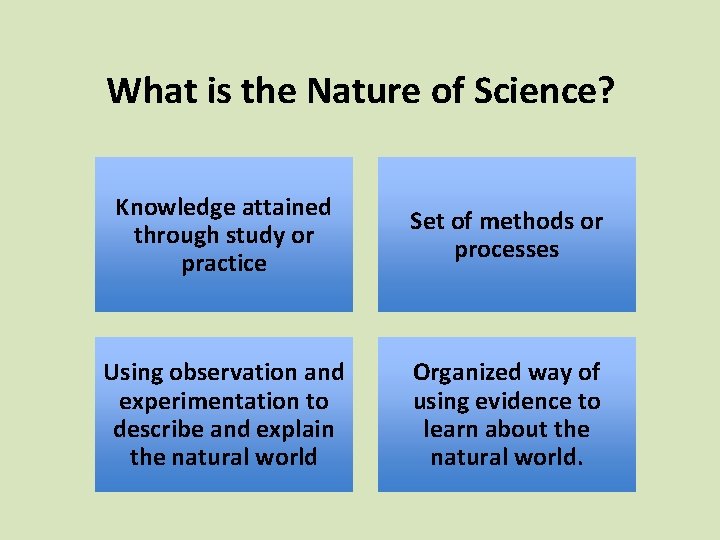 What is the Nature of Science? Knowledge attained through study or practice Set of