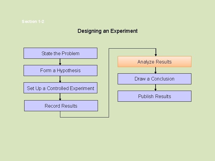 Section 1 -2 Designing an Experiment State the Problem Analyze Results Form a Hypothesis