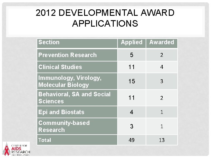 2012 DEVELOPMENTAL AWARD APPLICATIONS Section Applied Awarded Prevention Research 5 2 Clinical Studies 11
