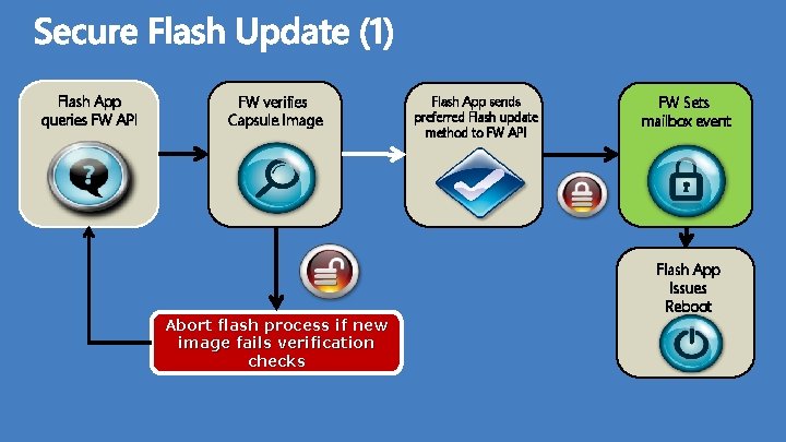 Flash App queries FW API FW verifies Capsule Image Abort flash process if new