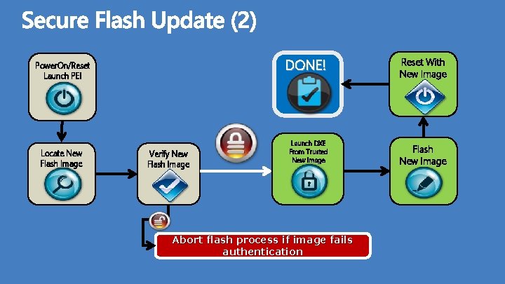 Power. On/Reset Launch PEI Locate New Flash Image Verify New Flash Image DONE! Reset