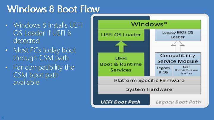 Windows 8 Boot Flow • Windows 8 installs UEFI OS Loader if UEFI is