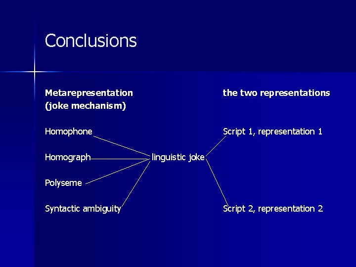 Conclusions Metarepresentation (joke mechanism) the two representations Homophone Script 1, representation 1 Homograph linguistic
