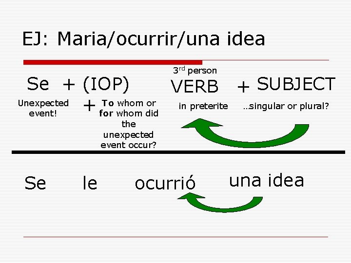 EJ: Maria/ocurrir/una idea 3 rd person Se + (IOP) VERB + SUBJECT Unexpected To