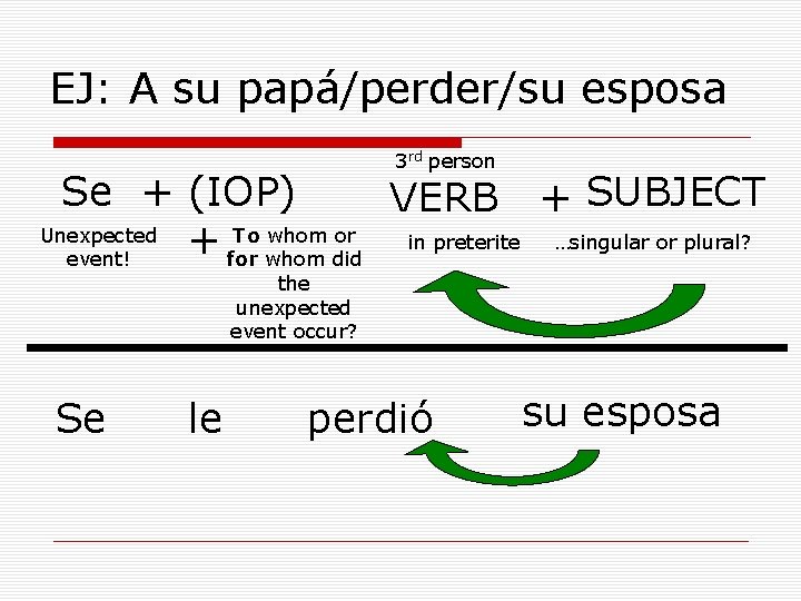 EJ: A su papá/perder/su esposa 3 rd person Se + (IOP) VERB + SUBJECT