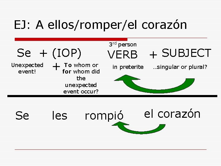 EJ: A ellos/romper/el corazón 3 rd person Se + (IOP) VERB + SUBJECT Unexpected EJ: A ellos/romper/el corazón 3 rd person Se + (IOP) VERB + SUBJECT Unexpected