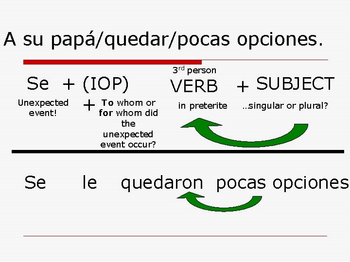 A su papá/quedar/pocas opciones. 3 rd person Se + (IOP) VERB + SUBJECT Unexpected