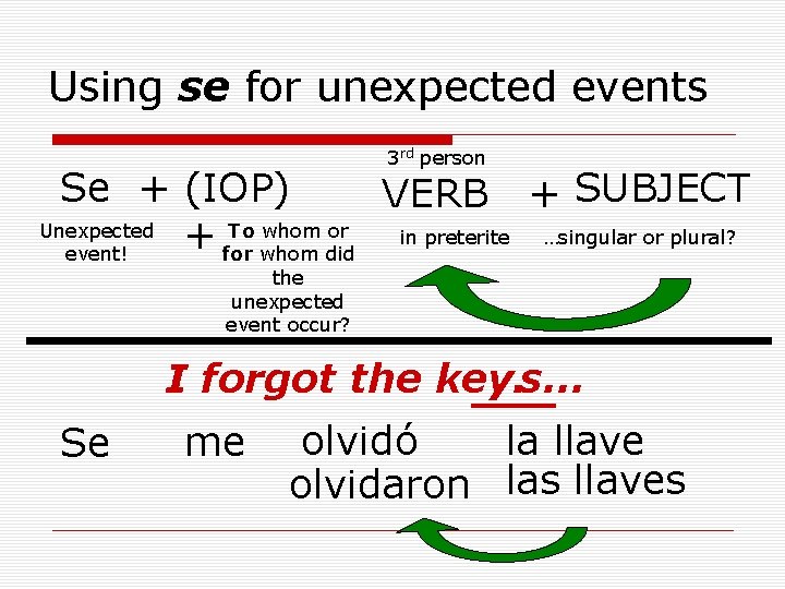 Using se for unexpected events 3 rd person Se + (IOP) VERB + SUBJECT