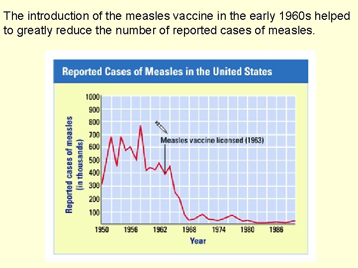 The introduction of the measles vaccine in the early 1960 s helped to greatly