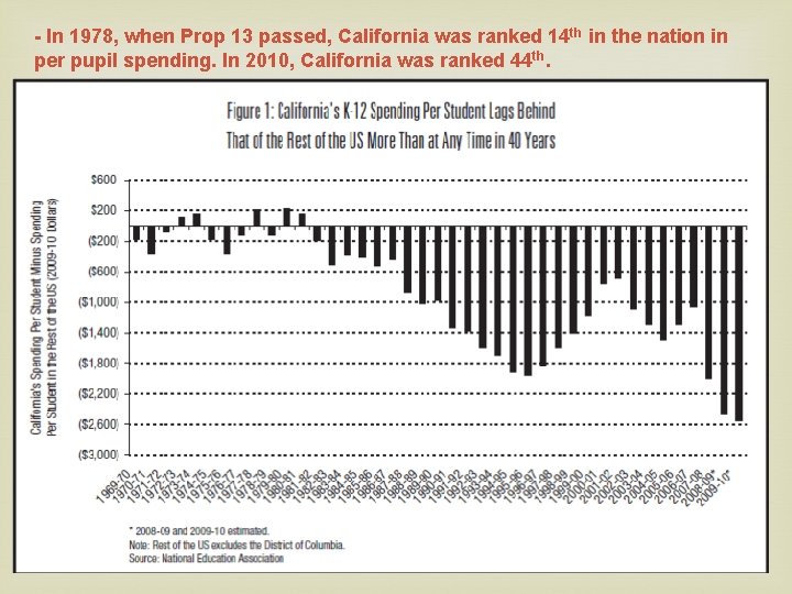 - In 1978, when Prop 13 passed, California was ranked 14 th in the