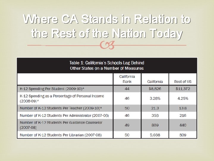 Where CA Stands in Relation to the Rest of the Nation Today 