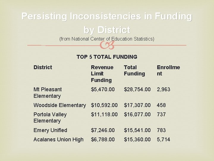 Persisting Inconsistencies in Funding by District (from National Center of Education Statistics) TOP 5