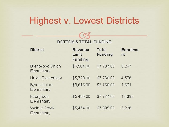 Highest v. Lowest Districts BOTTOM 5 TOTAL FUNDING District Revenue Limit Funding Total Funding