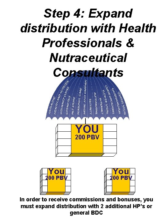 Step 4: Expand distribution with Health Professionals & Nutraceutical Consultants Left YOU 200 PBV Step 4: Expand distribution with Health Professionals & Nutraceutical Consultants Left YOU 200 PBV
