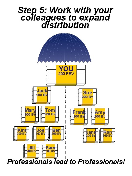 Step 5: Work with your colleagues to expand distribution YOU 200 PBV Jack Sue Step 5: Work with your colleagues to expand distribution YOU 200 PBV Jack Sue