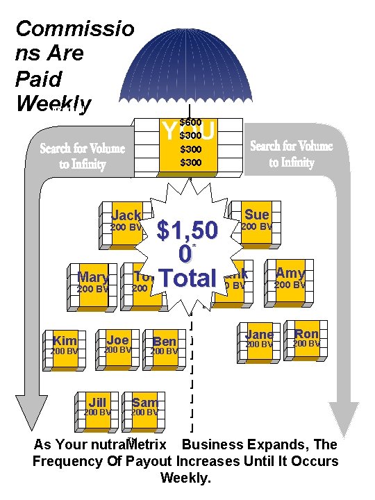 Commissio ns Are Paid Weekly Accrued GBV Totals $600 $300 YOU 5000 BV 3600 Commissio ns Are Paid Weekly Accrued GBV Totals $600 $300 YOU 5000 BV 3600