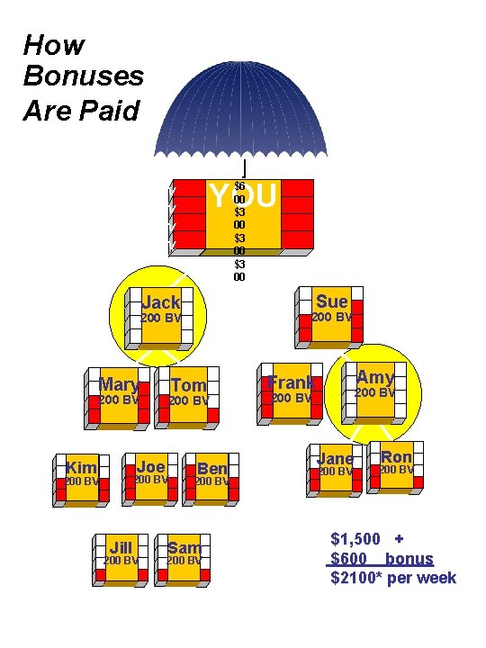 How Bonuses Are Paid Accrued GBV Totals YOU $6 00 $3 00 5000 BV How Bonuses Are Paid Accrued GBV Totals YOU $6 00 $3 00 5000 BV