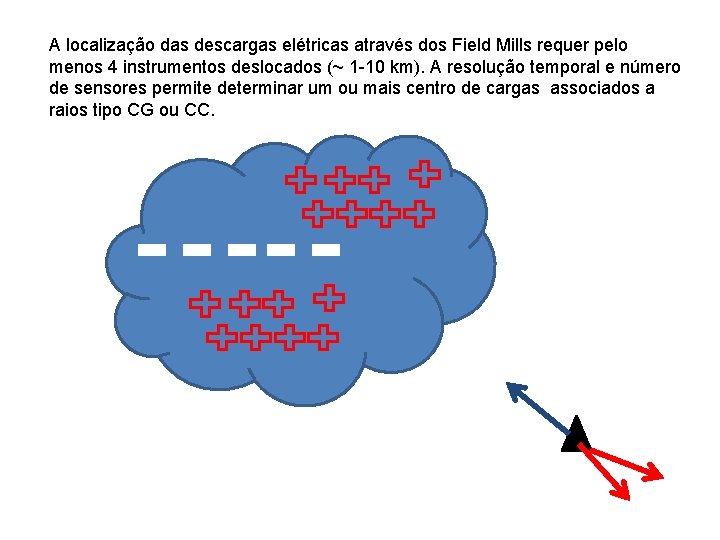A localização das descargas elétricas através dos Field Mills requer pelo menos 4 instrumentos A localização das descargas elétricas através dos Field Mills requer pelo menos 4 instrumentos