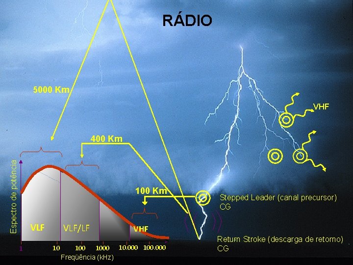 RÁDIO 5000 Km VHF Espectro de potência 400 Km 100 Km VLF 1 VLF/LF RÁDIO 5000 Km VHF Espectro de potência 400 Km 100 Km VLF 1 VLF/LF
