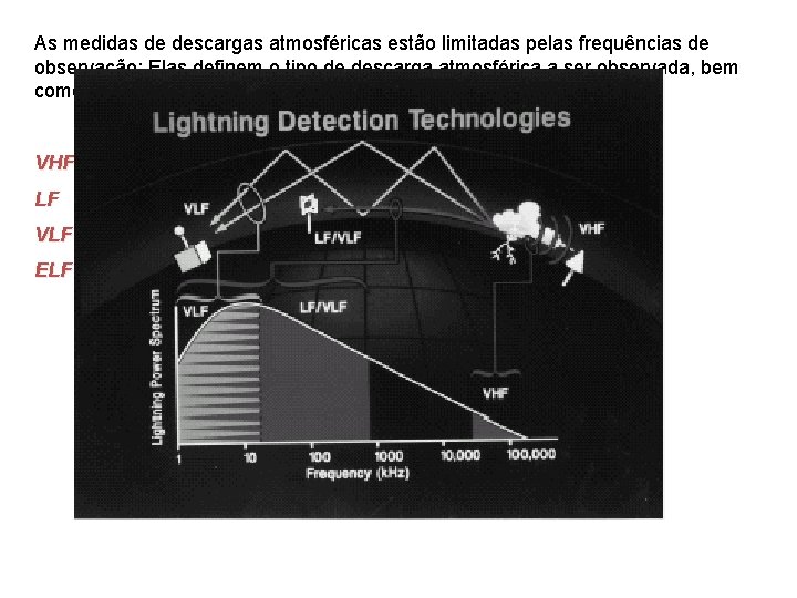 As medidas de descargas atmosféricas estão limitadas pelas frequências de observação: Elas definem o As medidas de descargas atmosféricas estão limitadas pelas frequências de observação: Elas definem o