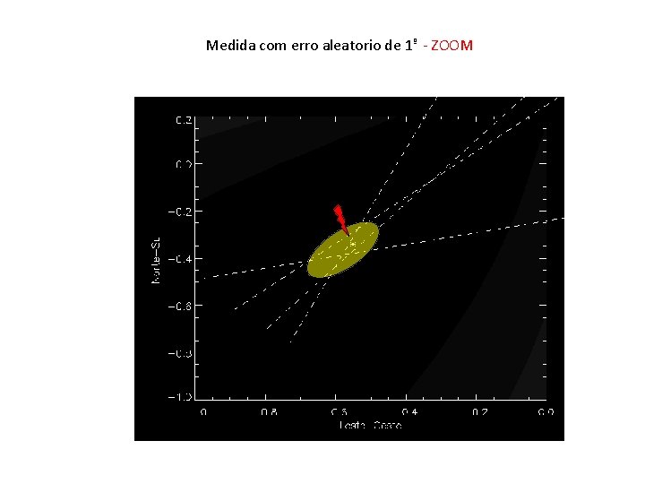 Medida com erro aleatorio de 1º - ZOOM Medida com erro aleatorio de 1º - ZOOM
