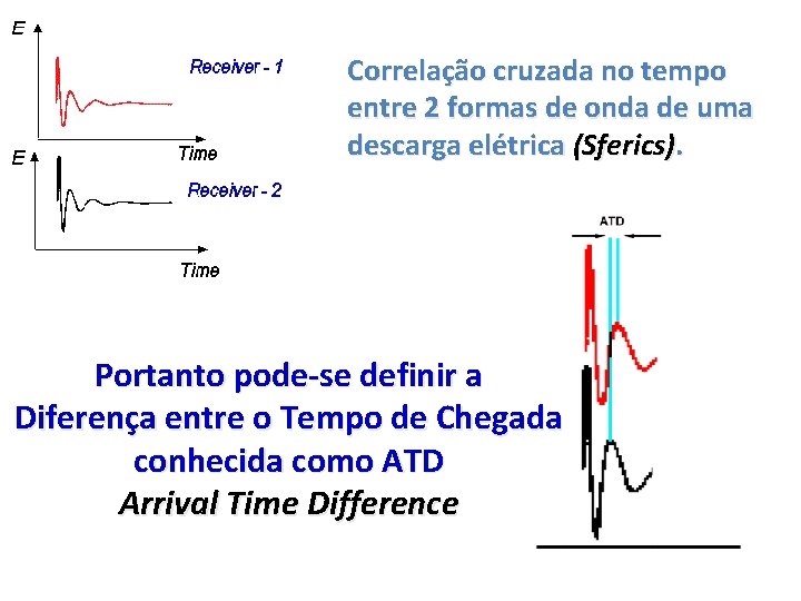 Correlação cruzada no tempo entre 2 formas de onda de uma descarga elétrica (Sferics). Correlação cruzada no tempo entre 2 formas de onda de uma descarga elétrica (Sferics).