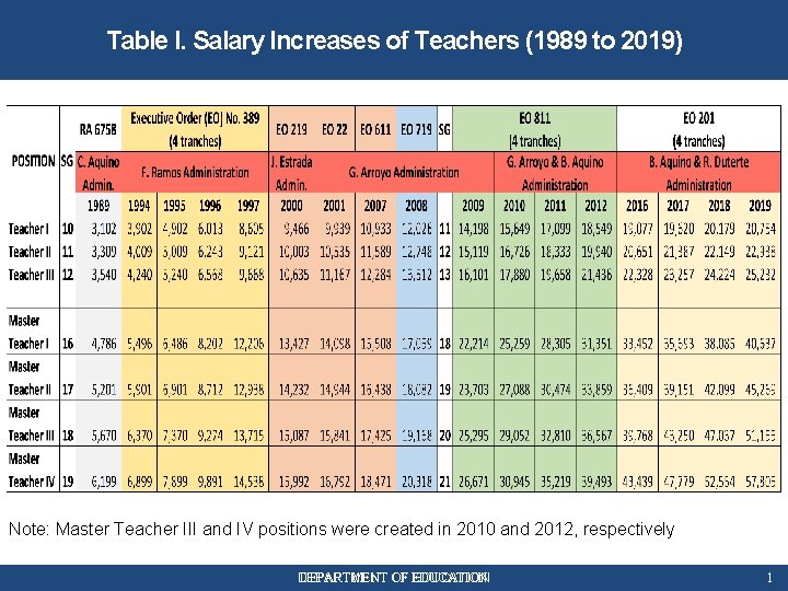 Table I. Salary Increases of Teachers (1989 to 2019) Note: Master Teacher III and