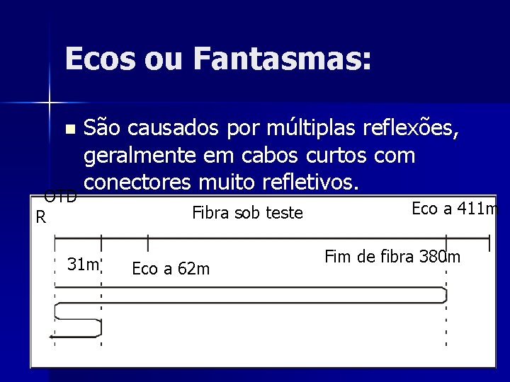 Ecos ou Fantasmas: n OTD R São causados por múltiplas reflexões, geralmente em cabos