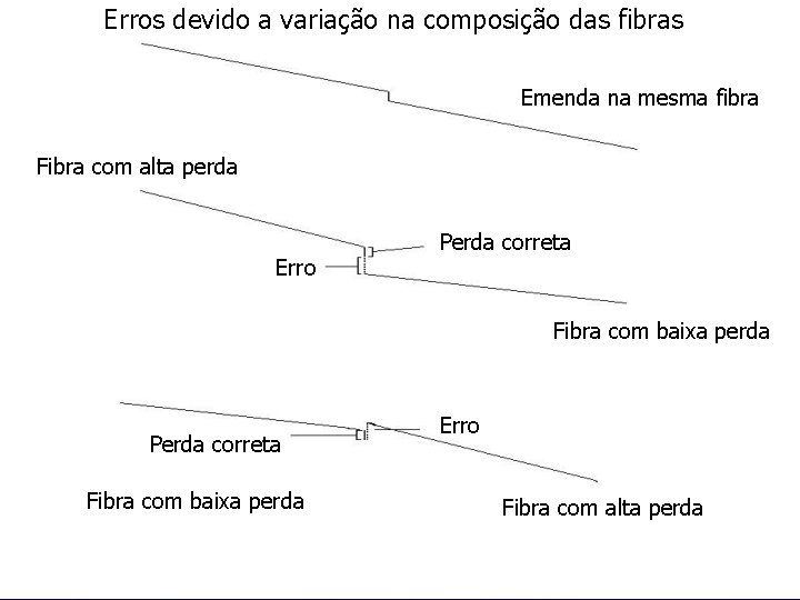 Erros devido a variação na composição das fibras Emenda na mesma fibra Fibra com