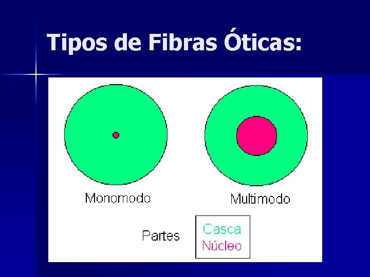 Tipos de Fibras Óticas: 