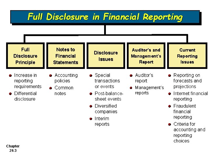 Full Disclosure in Financial Reporting Full Disclosure Principle Increase in reporting requirements Differential disclosure