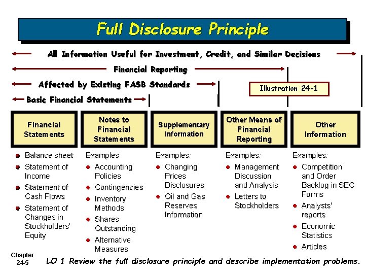 Full Disclosure Principle All Information Useful for Investment, Credit, and Similar Decisions Financial Reporting