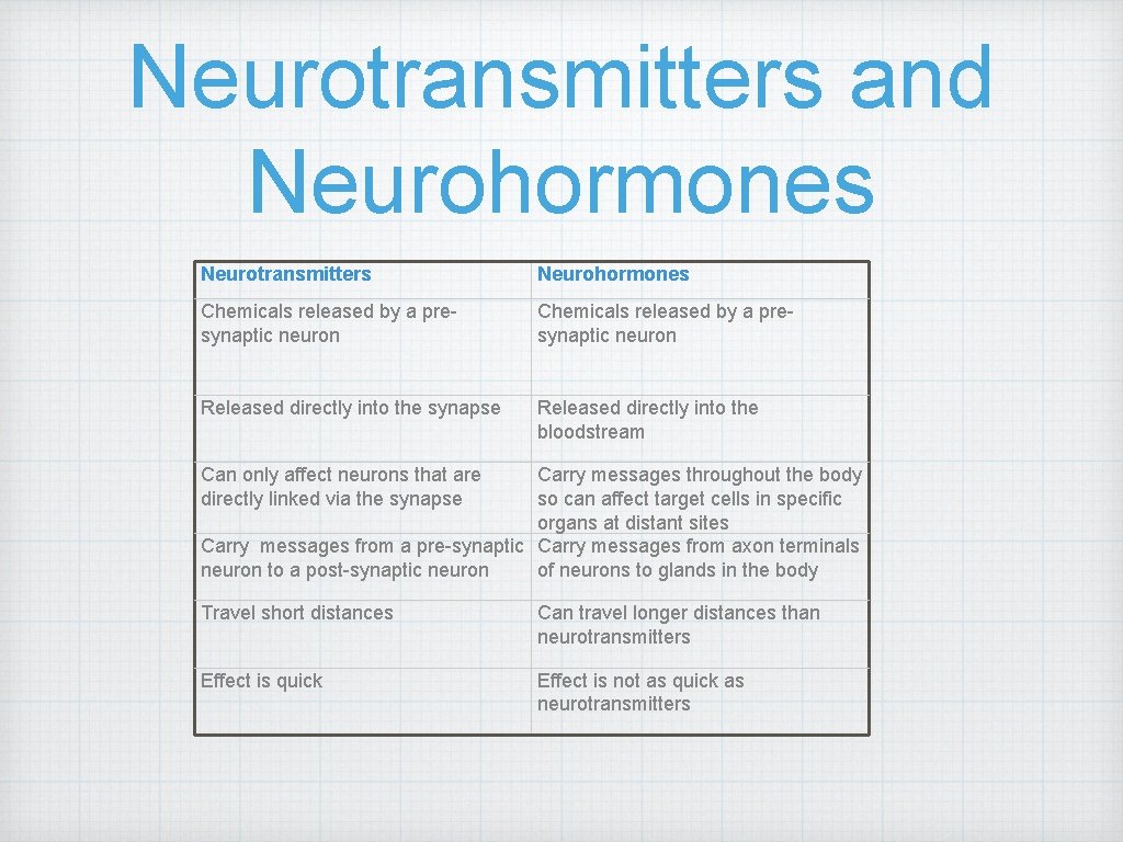 Neurotransmitters and Neurohormones Neurotransmitters Neurohormones Chemicals released by a presynaptic neuron Released directly into