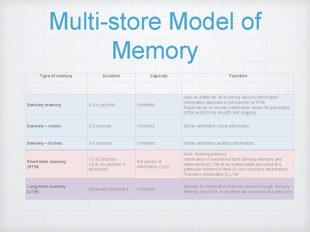 Multi-store Model of Memory Type of memory Duration Capacity Function Sensory memory 0. 3